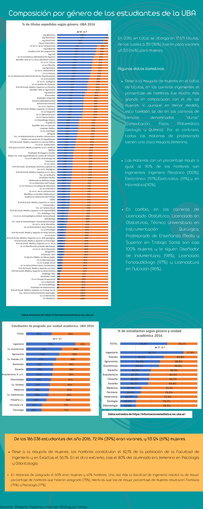 Composición por género del personal de la UBA