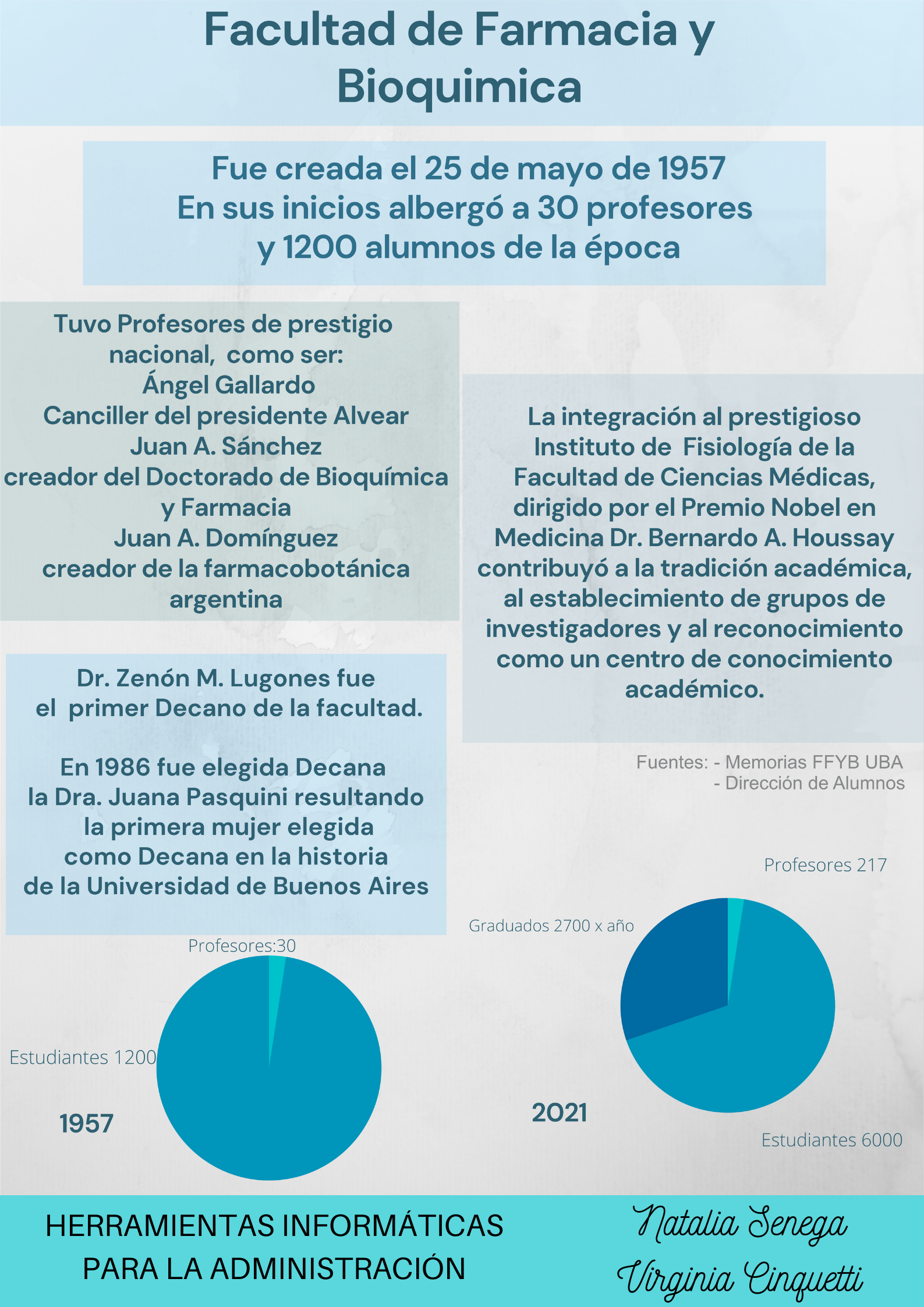 Creación de la Facultad de Farmacia y Bioquímica