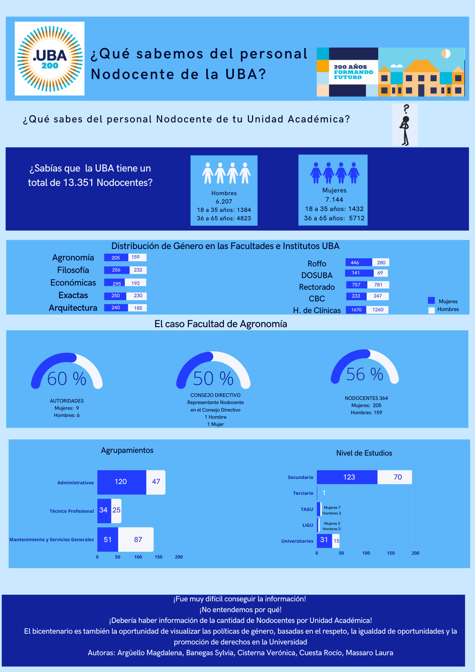 Distribución del personal nodocente en la UBA