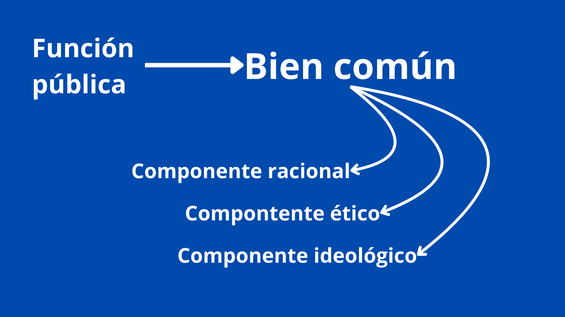 Esquema componentes del bien común